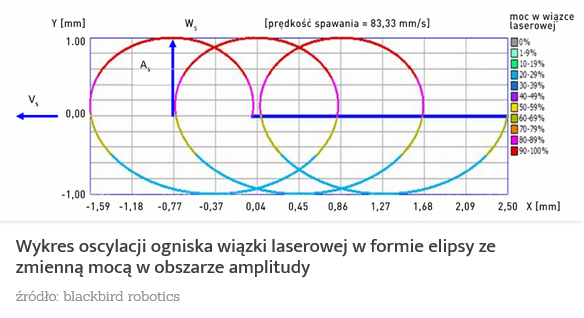 Wykres oscylacji ogniska wiązki laserowej w formie elipsy ze zmienną mocą w obszarze amplitudy